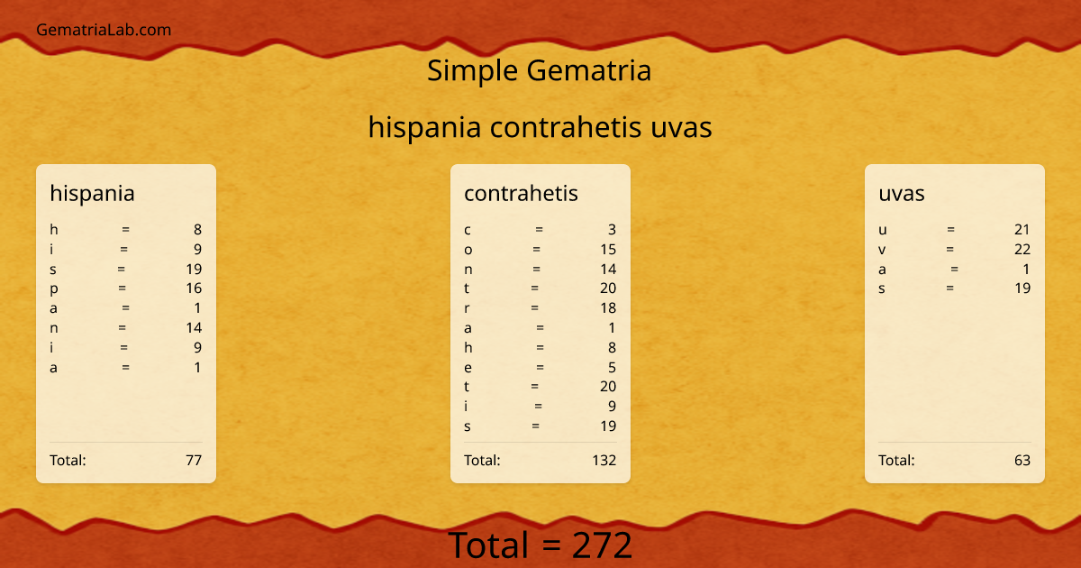 hispania contrahetis uvas in simple Gematria